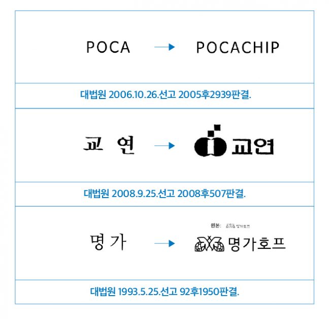 상표의 소비과정 이해를 통한  조합과 분리출원