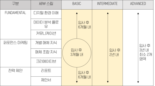 퍼포먼스 마케터 성장 로드맵