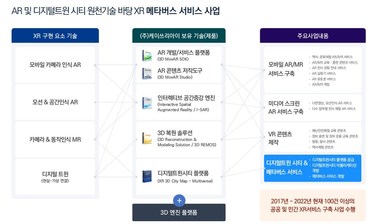 ‘매출의 탑‘ 수상기업 (주)케이쓰리아이, XR 메타버스 전문기업 도약