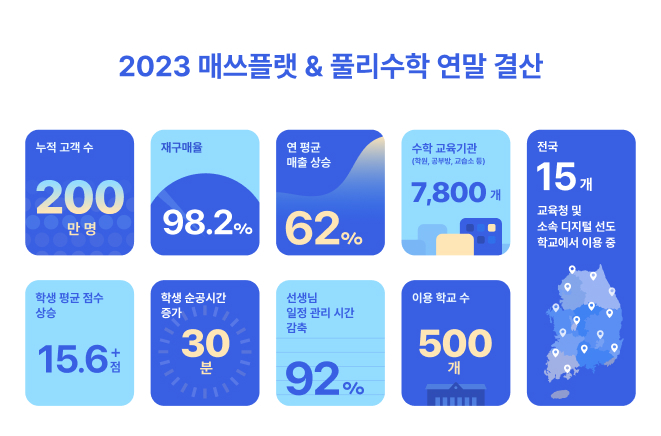 수학 에듀테크 프리윌린, 2023년 연말 결산 발표