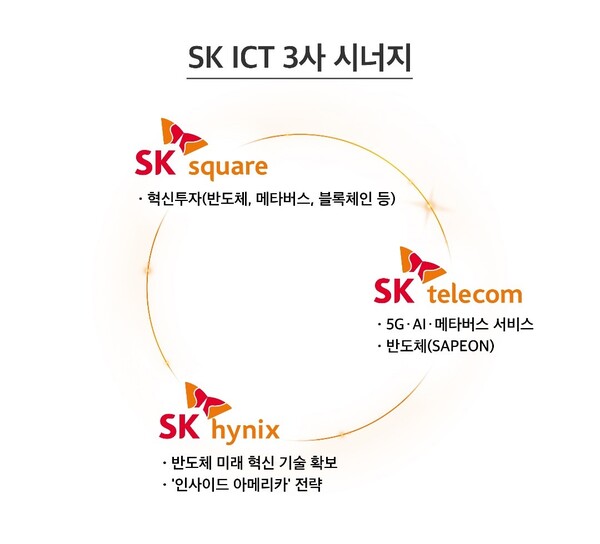SK 3사 ICT 연합 구성, 1조원 이상 글로벌 ICT 투자자본 조성