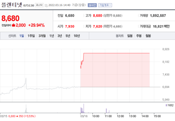 [특징주] 플랜티넷, 무상증자 결정에 상한가