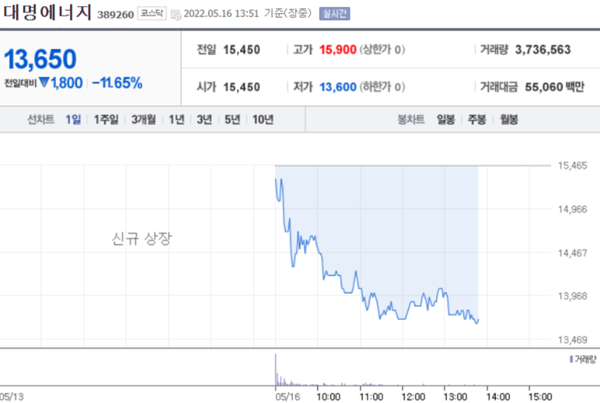 [특징주] 대명에너지, 코스닥 상장 첫날 약세...공모가 하회