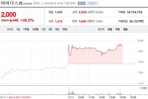 [특징주] 마이더스AI, 관리종목 지정 해제에 강세