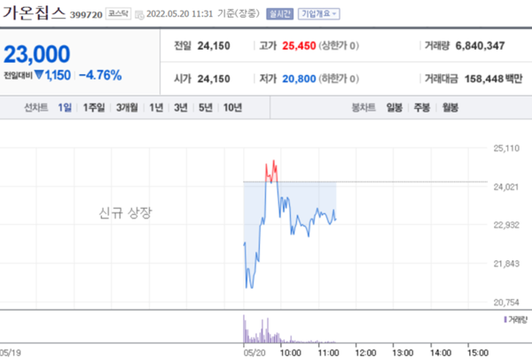 [특징주] 가온칩스, 코스닥 상장 첫날 약세