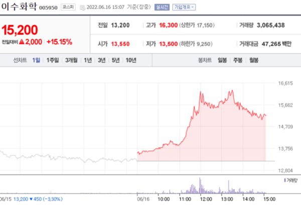 [특징주] 이수화학, 미국 솔리드파워와 황화리튬 관련 협약에 급등