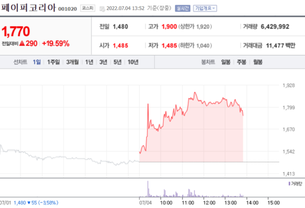 [특징주] 페이퍼코리아, 매각 작업 본격화에 급등