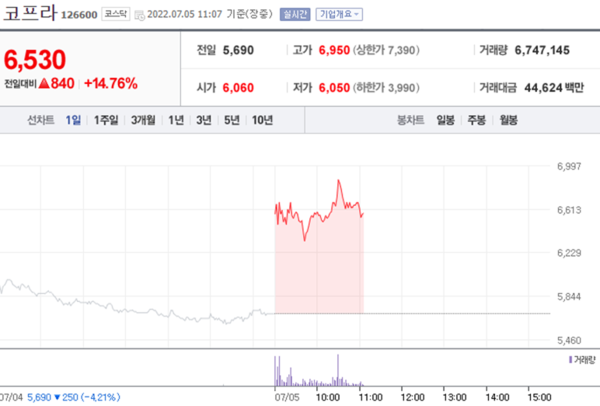 [특징주] 코프라, BGF에코바이오 자회사 편입 소식에 급등