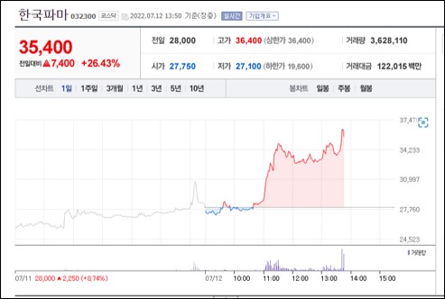 [특징주] 한국파마, 철 결핍 치료제 임상시험계획 신청에 급등세