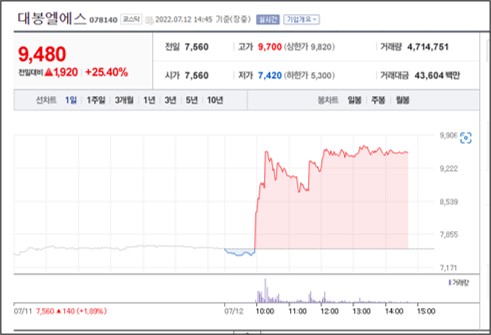 [특징주] 대봉엘에스, 자회사 무상증자 소식에 주가 급등