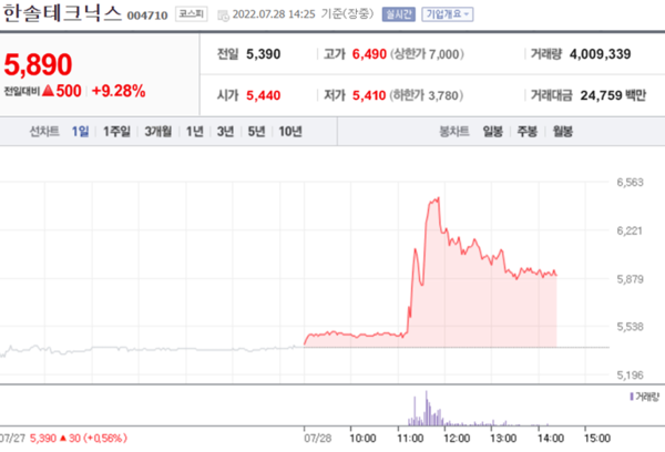 [특징주] 한솔테크닉스, 2분기 영업이익 큰 폭 증가에 급등