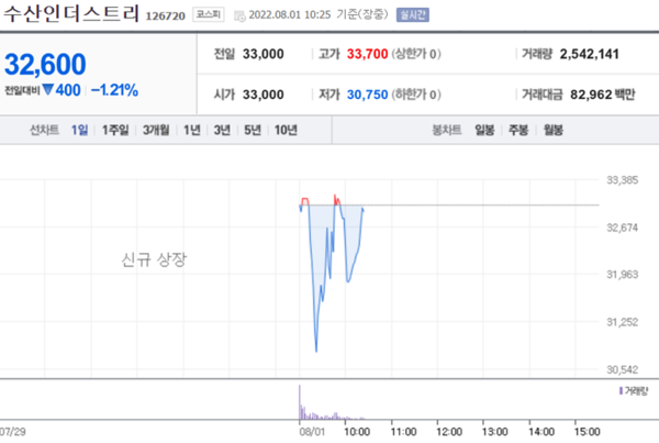 [특징주] 수산인더스트리, 코스피 상장 첫날 약세...공모가 하회