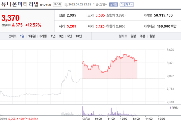 [특징주] 미-중 갈등에 유니온머티리얼 등 희토류 관련주 강세