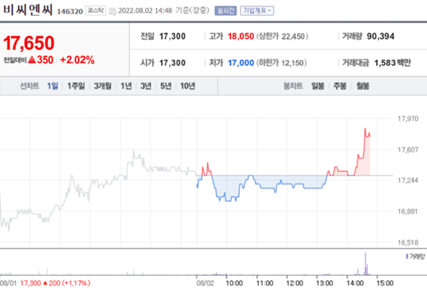 [특징주] 비씨엔씨, 2분기 실적 발표에 소폭 상승