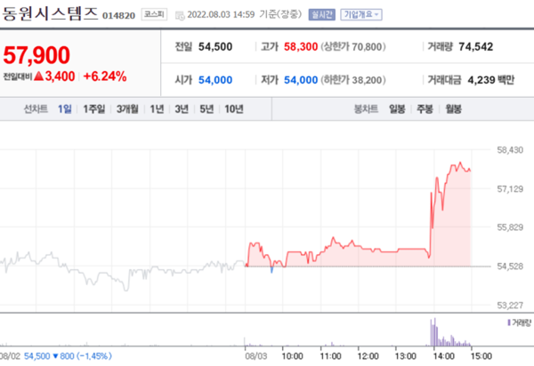 [특징주] 동원시스템즈, 2분기 호실적에 강세