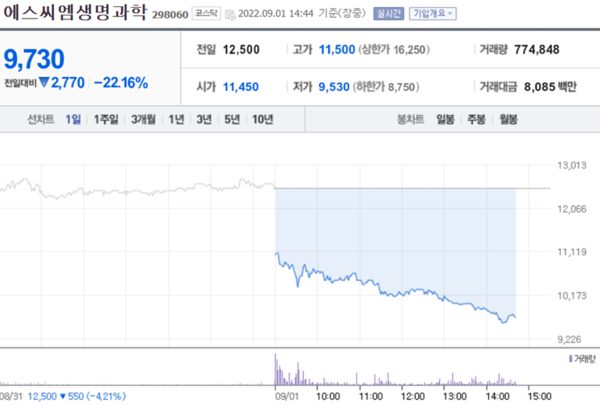 [특징주] 에스씨엠생명과학, 줄기세포치료제 임상 실패 소식에 급락