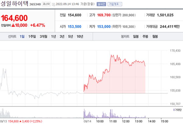 [특징주] 성일하이텍, 신규 시설 투자 소식에 강세