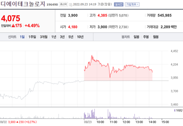 [특징주] 디에이테크놀로지, 2차전지 공급계약‧제3자배정 유상증자에 강세