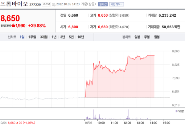 [특징주] 프롬바이오, 탈모 치료 관련 특허 등록 소식에 상한가