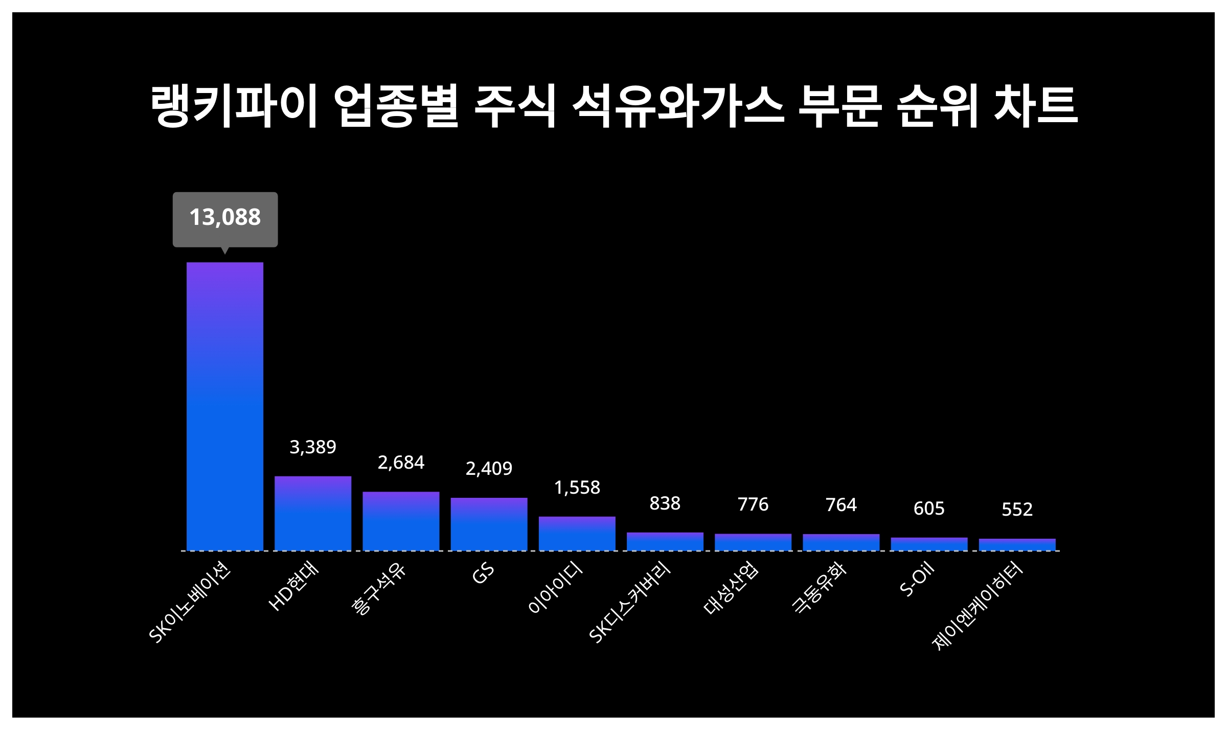SK이노베이션·HD현대·흥구석유, 3월 3주차 업종별 주식 석유와 가스 부문 트렌드지수 순위