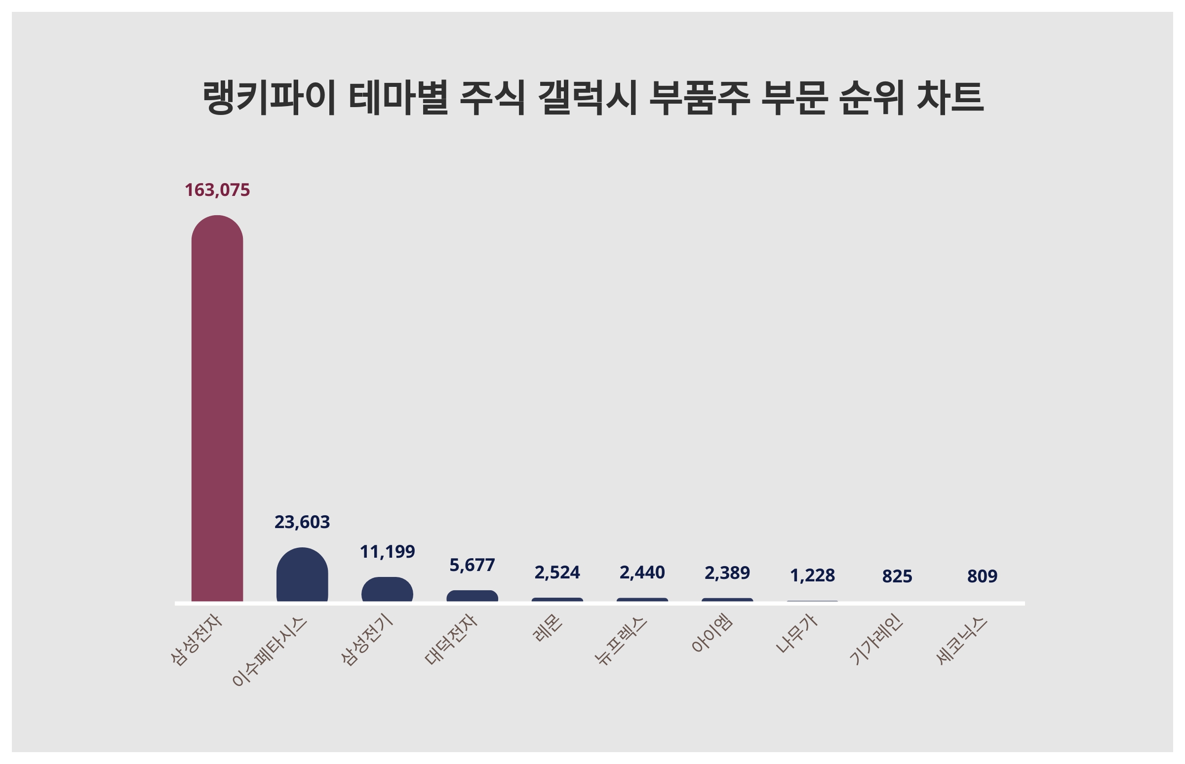 1위 삼성전자·2위 이수페타시스·3위 삼성전기, 3월 3주차 테마별 주식 갤럭시 부품주 부문 트렌드지수 순위