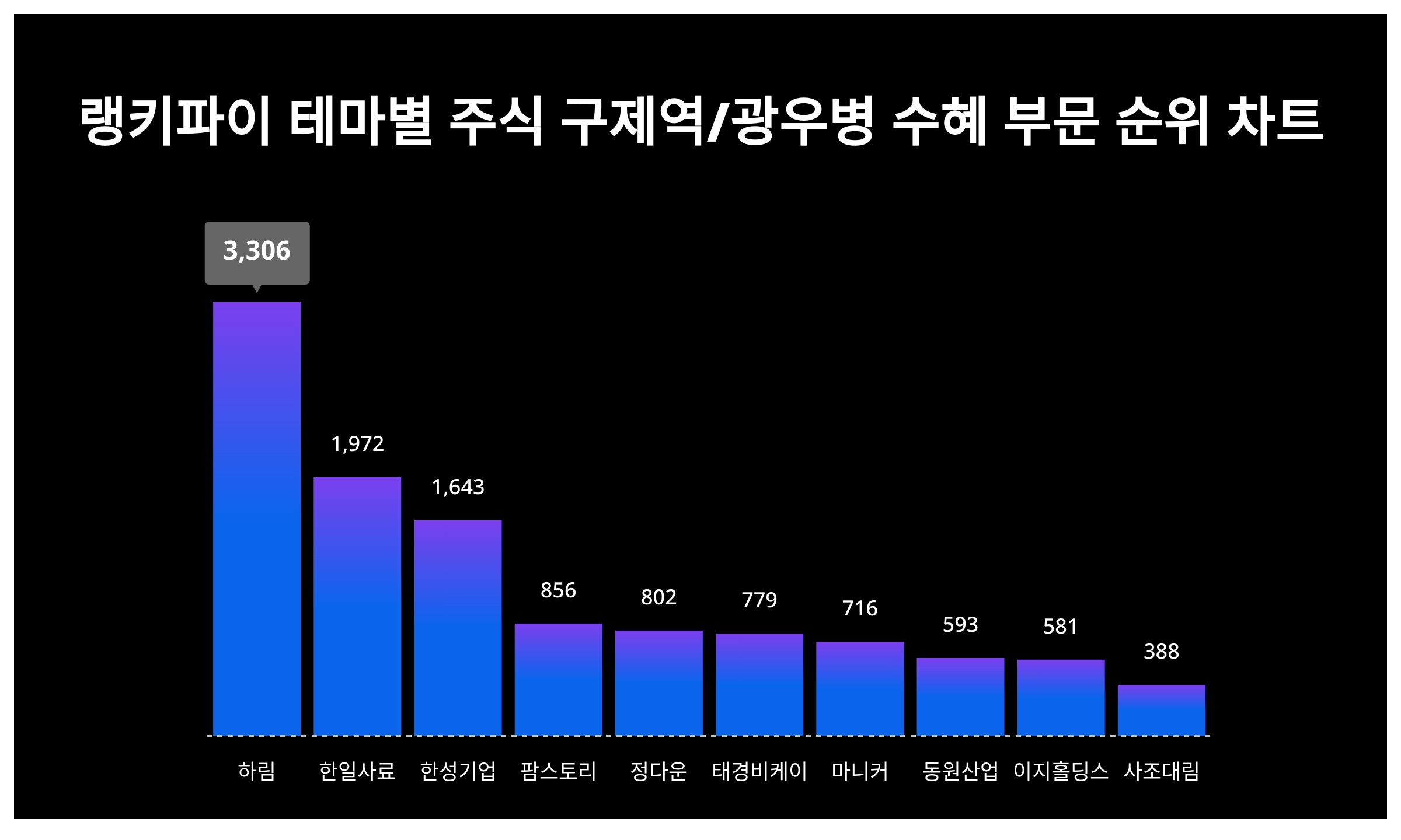 1위 하림·2위 한일사료·3위 한성기업, 3월 4주차  테마별 주식 구제역•광우병 수혜 부문 트렌드지수 순위
