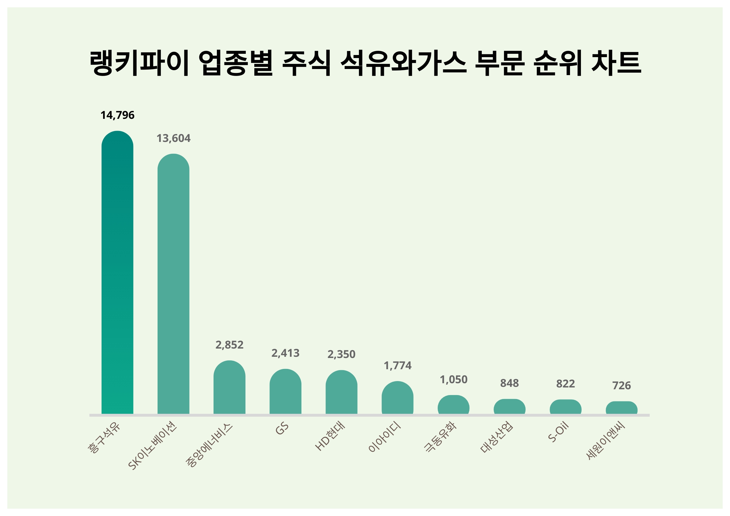 흥구석유·SK이노베이션·중앙에너비스, 4월 3주차 랭키파이 업종별 주식 석유와가스 부문 트렌드지수 순위
