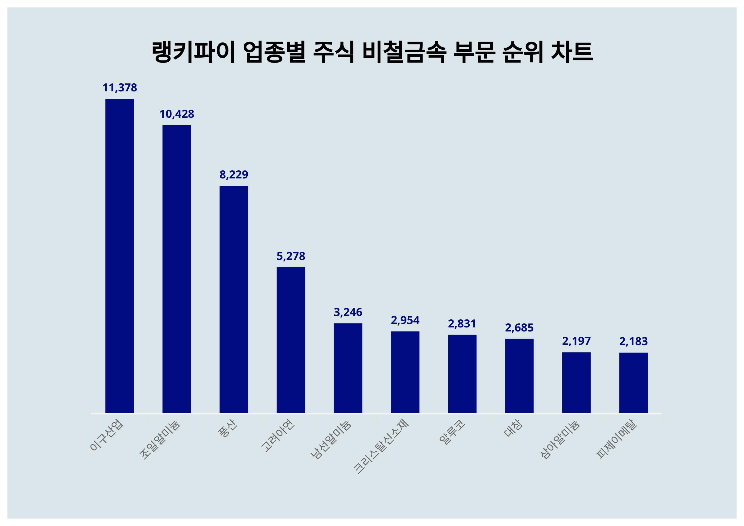 이구산업·조일알미늄·풍산, 4월 4주차 랭키파이 업종별 주식 비철금속 부문 트렌드지수 순위
