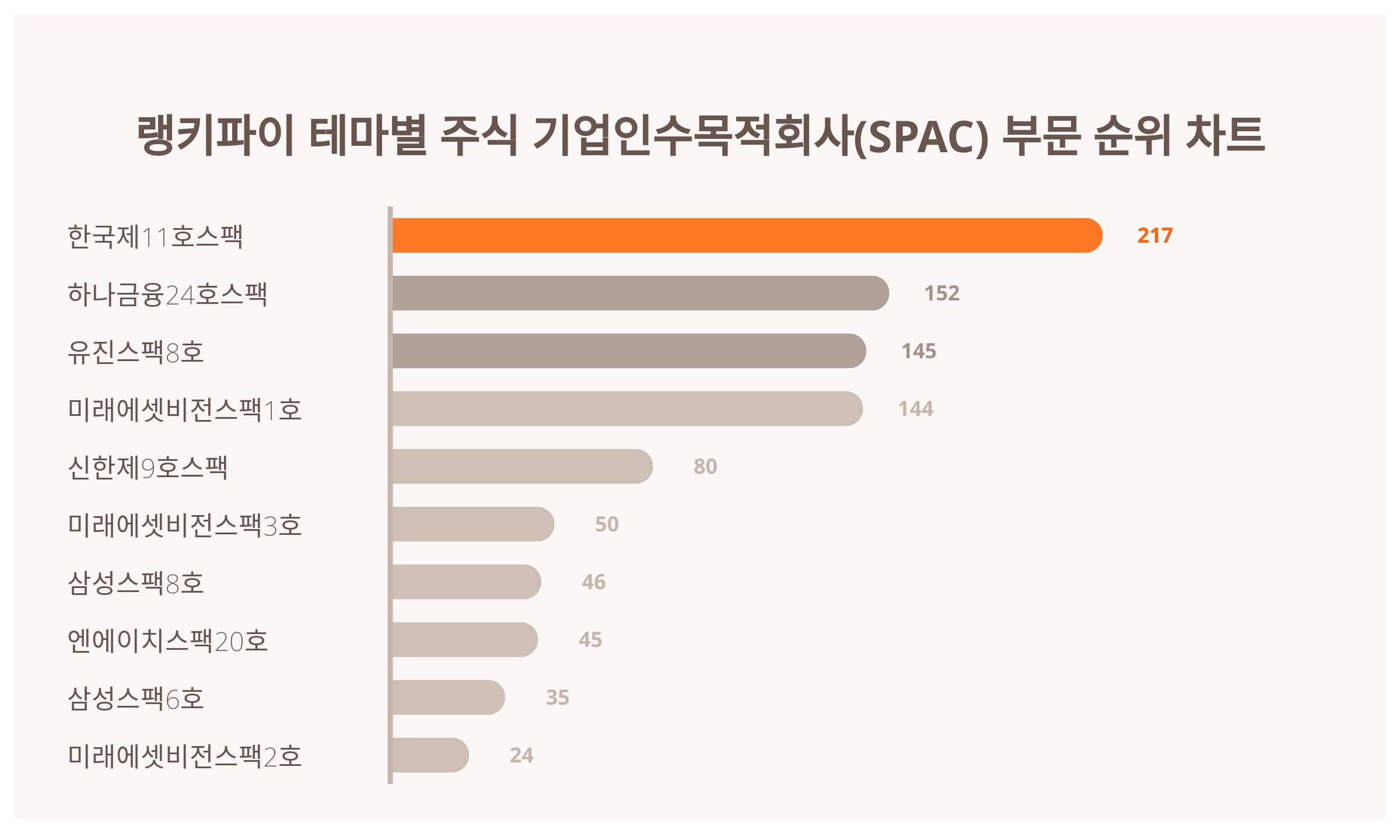 1위 한국제11호스팩·2위 하나금융24호스팩·3위 유진스팩8호...6월 3주차 주식 기업 인수목적회사 부문 트렌드지수 순위