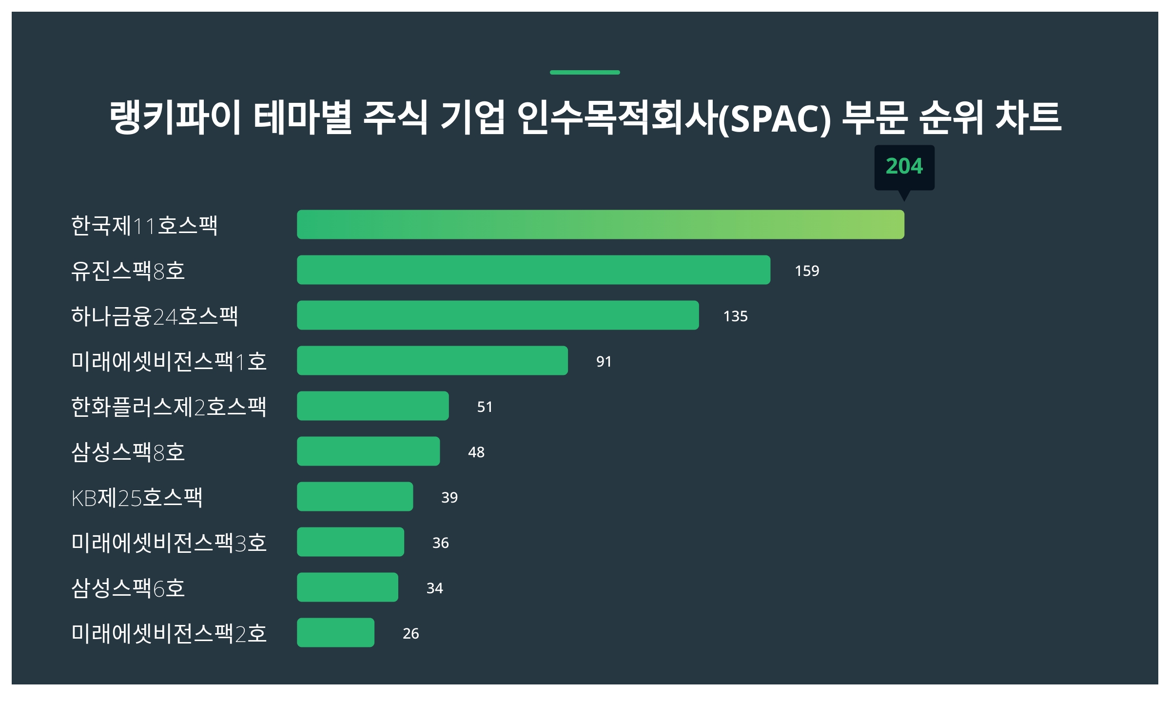 1위 한국제11호스팩·2위 유진스팩8호·3위 하나금융24호스팩...6월 4주차 주식 기업 인수목적회사(SPAC) 부문 트렌드지수 순위