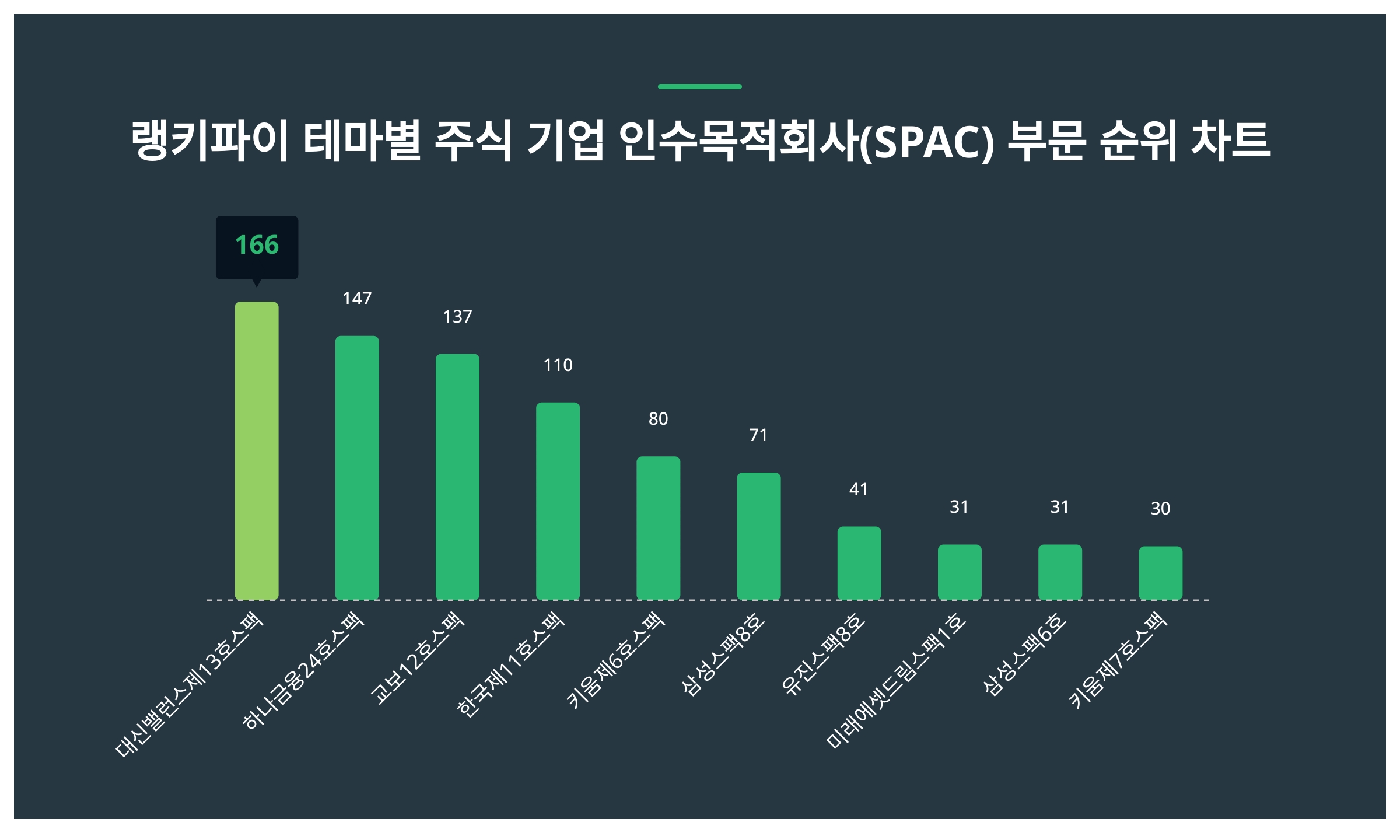 1위 대신밸런스제13호스팩·2위 하나금융24호스팩·3위 교보12호스팩...7월 3주차 주식 기업 인수목적회사(SPAC) 부문 트렌드지수 순위