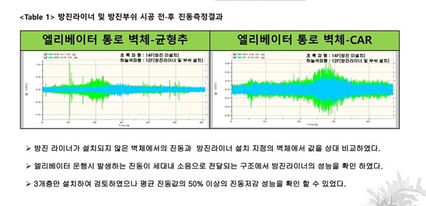 유니슨방음방진㈜ 방진라이너, 엘리베이터 소음 저감 제품으로 호평