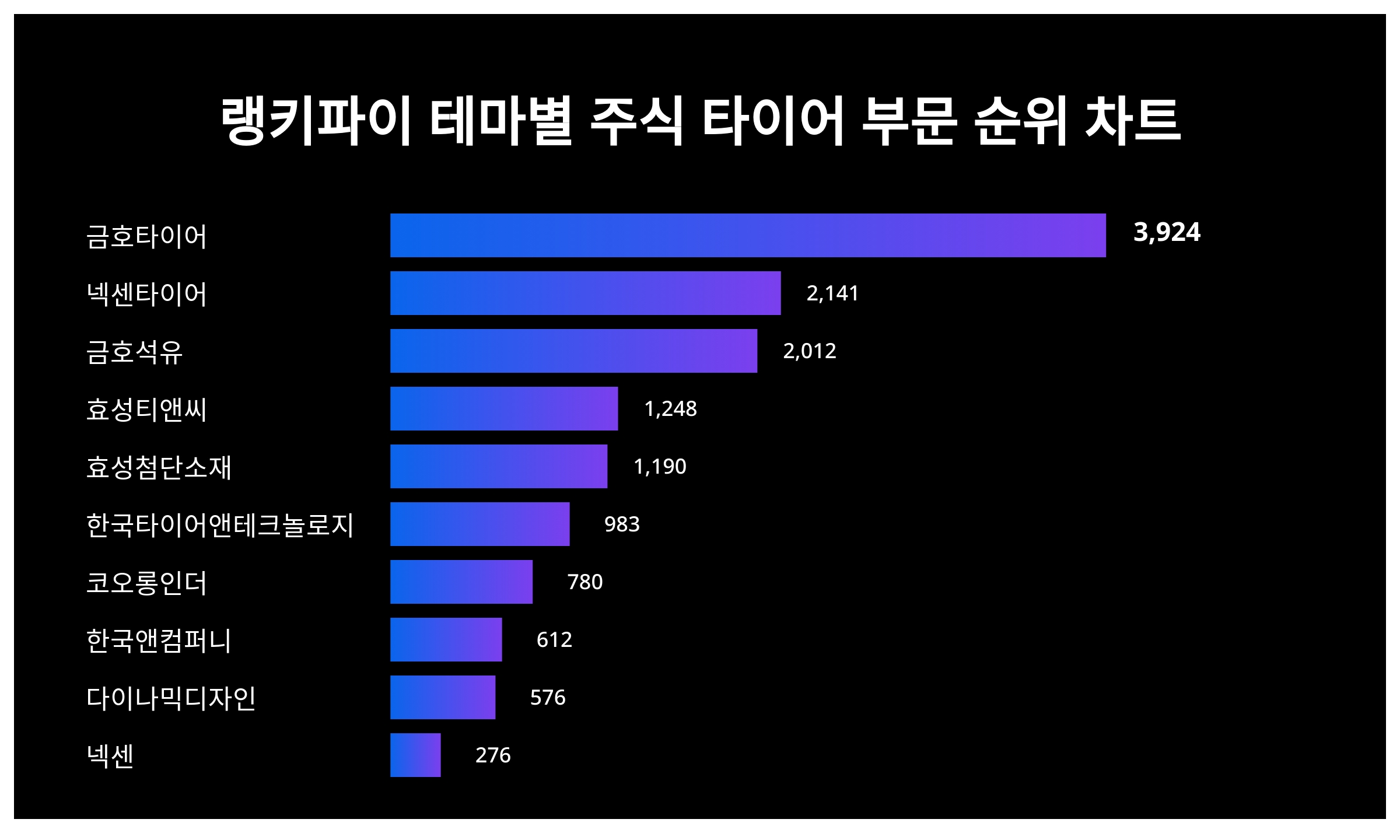 1위 금호타이어·2위 넥센타이어·3위 금호석유...10월 1주차 랭키파이 테마별 주식 타이어 부문 트렌드 지수 순위