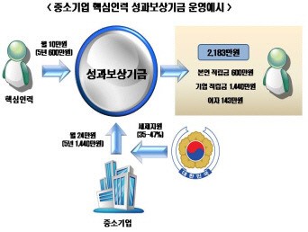 핵심인력 꼭 붙드는 내일채움공제