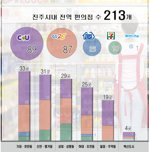 진주지역 편의점 213개…가좌동 25개 최다