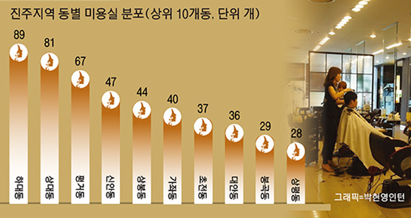 진주시내 미용실 799곳 머리 볶아요