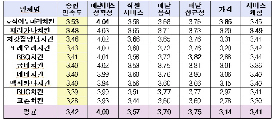 치킨 전문점 치킨 가격 너무 비싸