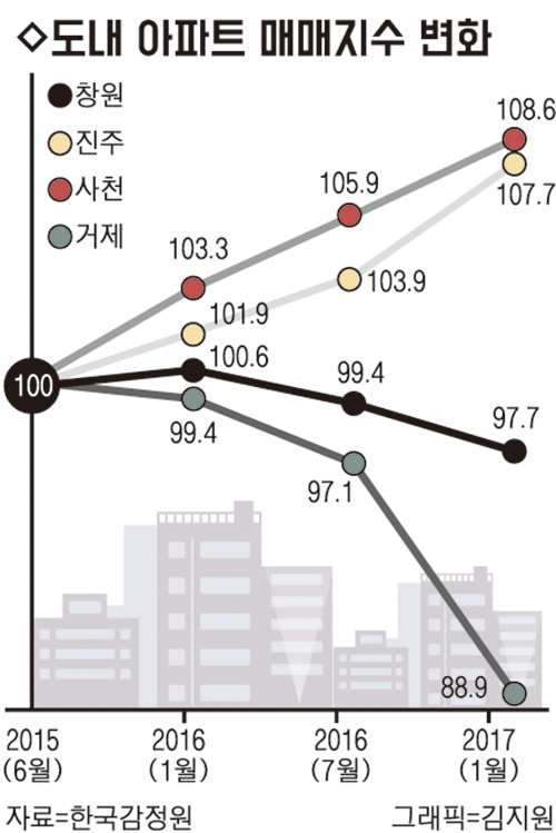 진주·사천 아파트값 새해도 상승세