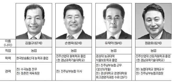 진주남부농협조합장재선거 경쟁률 4대 1