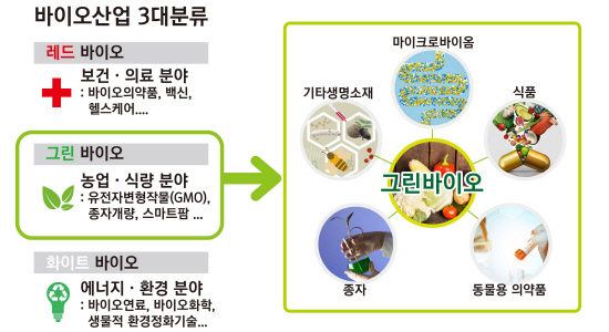 [경남일보-진주바이오산업진흥원 공동기획] 서부경남 미래먹거리 그린바이오[1]