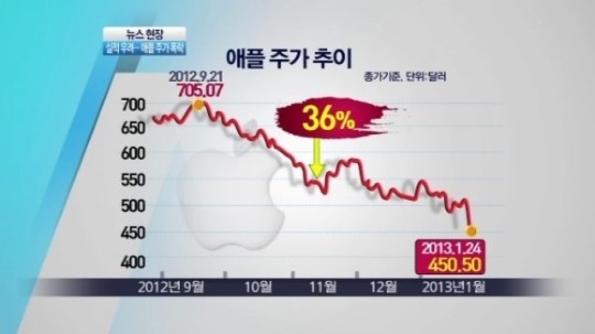 [뉴스현장]“잡스 빈자리 너무 커”…애플, 성장성 우려 확산에 주가 폭락