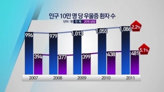 [뉴스A]우울증 부르는 ‘이태백’, 20대 남성 환자 증가