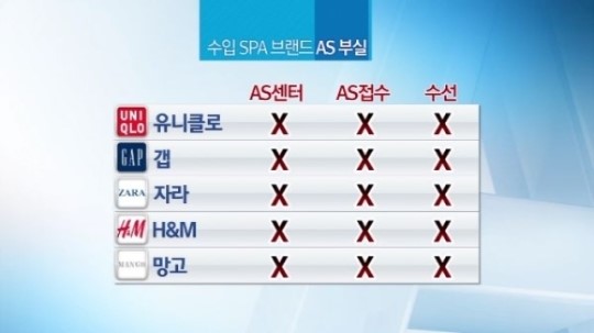 [뉴스 와이드]찢어진 옷도 “팔면 끝”…유니클로, 판매후 수선은 외면