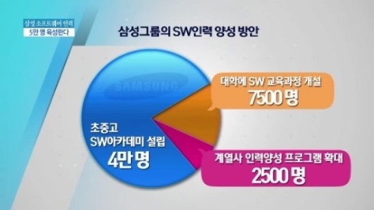 [종합뉴스]‘창조의 싹’ 키운다…삼성, 소프트웨어 인력 5만 명 양성