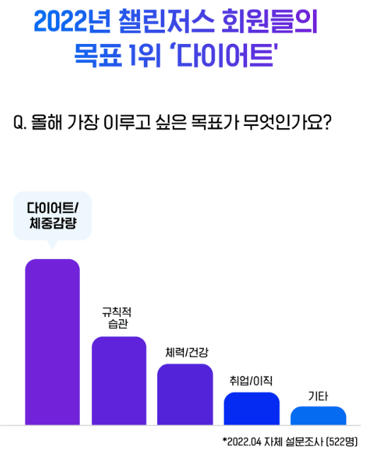 얼마 안 남은 새해 이루고 싶은 목표가 다이어트라면? 챌린저스 주목