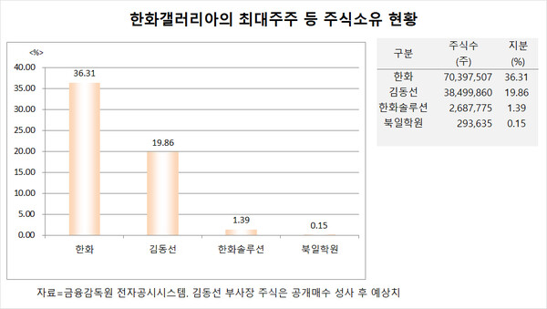 [분석] 김동선 한화갤러리아 부사장, 주식 공개매수로 독자경영 채비?