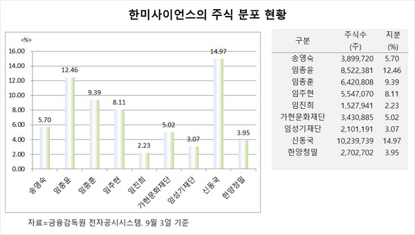 한미 송영숙 회장 모녀 떠날 결심?, 프리미엄 15% 받고 주식 대거 매각