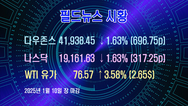 다우·나스닥 나란히 1.63% 하락, 금리인하 기대 약화…국제유가 3.58%↑