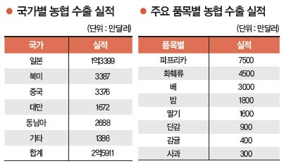 안전하고 신선한 농산물로 중·일 소비자 유혹
