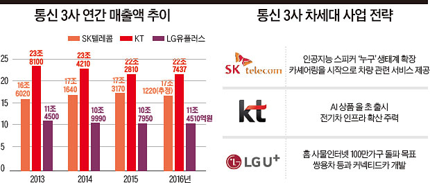 [신사업 올인하는 이동통신사] “통신으론 더 이상 성장 어렵다” 공통된 위기의식 인공지능·커넥티드카 등 탈(脫)통신 ‘진검승부’